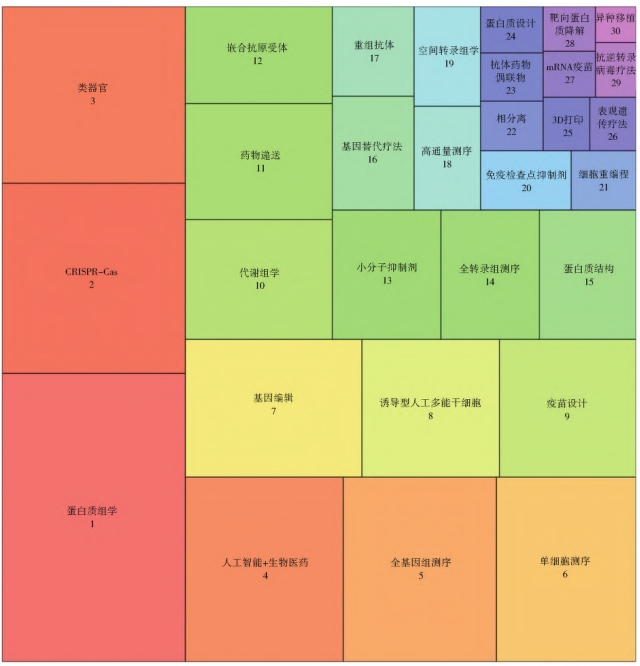 30個關鍵技術點資助金額占比分布 30個關鍵技術點資助金額占比分布