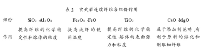 玄武巖連續纖維的性能及應用分析 玄武巖連續纖維的性能及應用分析