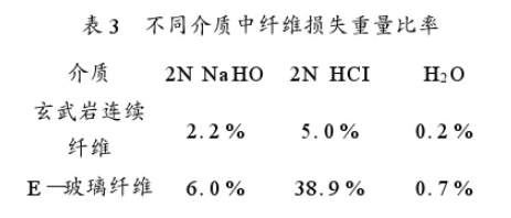 玄武巖連續纖維的性能及應用分析 玄武巖連續纖維的性能及應用分析