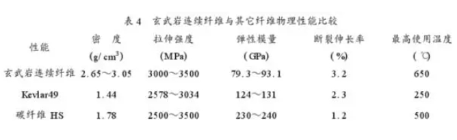 玄武巖連續纖維的性能及應用分析 玄武巖連續纖維的性能及應用分析