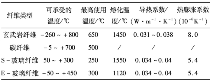 玄武巖纖維發展歷程、市場現狀、性能及與碳纖維對比 玄武巖纖維發展歷程、市場現狀、性能及與碳纖維對比