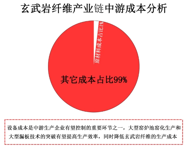 中國玄武巖纖維行業產業鏈--中游分析 中國玄武巖纖維行業產業鏈--中游分析