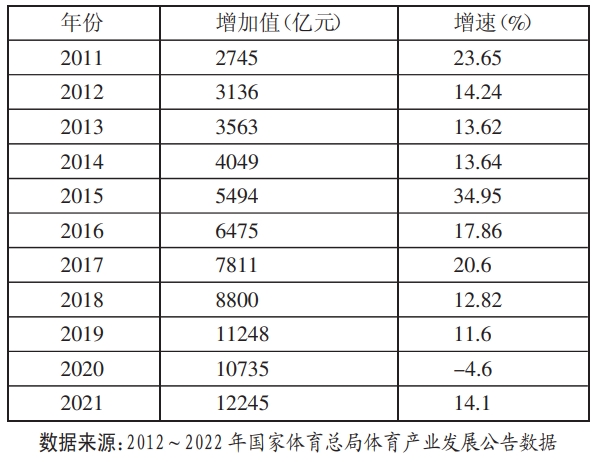 2011~2021年中國體育產業增加值及增速一覽表 2011~2021年中國體育產業增加值及增速一覽表