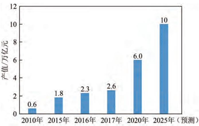 近10年我國新材料行業總產值變化及2025年預測 近10年我國新材料行業總產值變化及2025年預測