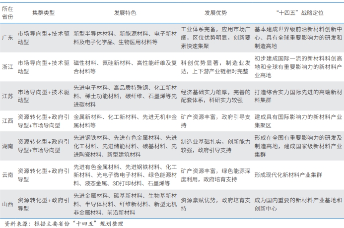 我國主要省份新材料產業集群發展特點 我國主要省份新材料產業集群發展特點