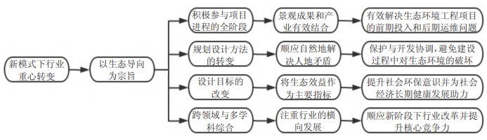 EOD模式下風景園林行業側重點改變 EOD模式下風景園林行業側重點改變