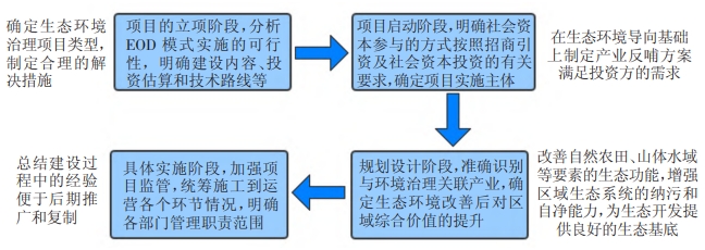 EOD模式下風景園林行業各階段工作的難點 EOD模式下風景園林行業各階段工作的難點