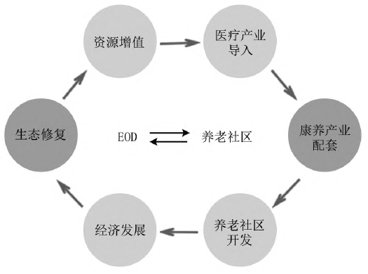 EOD開發(fā)策略保護與開發(fā)示意圖 EOD開發(fā)策略保護與開發(fā)示意圖