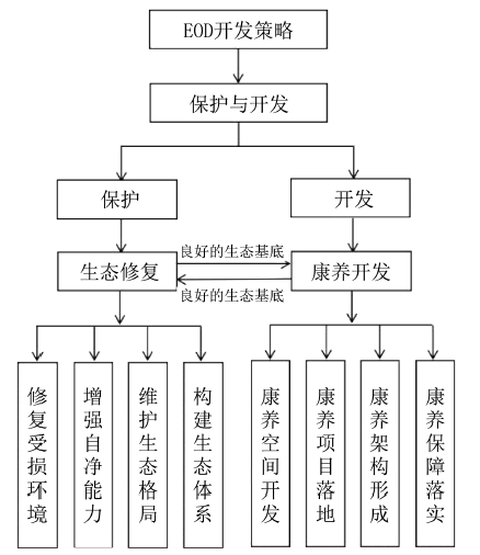 EOD型養(yǎng)老產(chǎn)業(yè)體系構(gòu)建 EOD型養(yǎng)老產(chǎn)業(yè)體系構(gòu)建