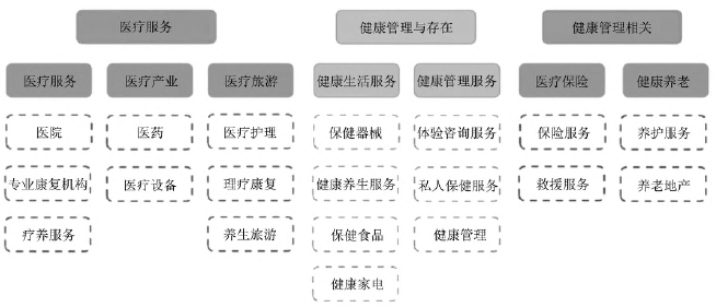 大健康產(chǎn)業(yè)集群分析圖 大健康產(chǎn)業(yè)集群分析圖