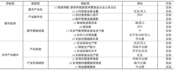 數字經濟與鄉村產業振興評價指標體系 數字經濟與鄉村產業振興評價指標體系