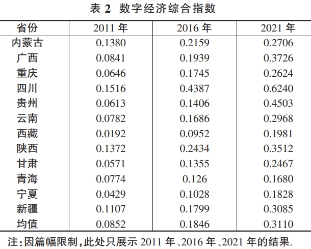 西部地區數字經濟與鄉村產業振興的耦合協調測度 西部地區數字經濟與鄉村產業振興的耦合協調測度
