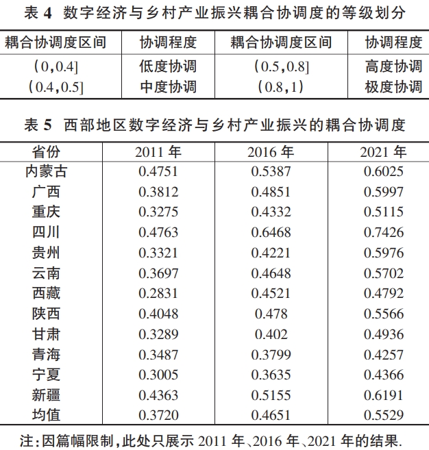 西部地區數字經濟與鄉村產業振興的耦合協調測度 西部地區數字經濟與鄉村產業振興的耦合協調測度