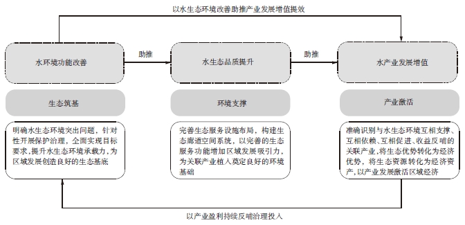 EOD模式下水生態環境保護與治理策略案例分析 EOD模式下水生態環境保護與治理策略案例分析