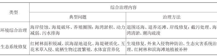 海洋環(huán)境綜合治理主要內(nèi)容 海洋環(huán)境綜合治理主要內(nèi)容