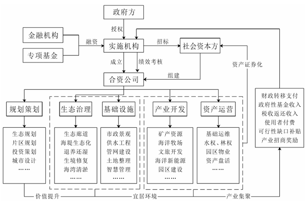 海洋EOD項(xiàng)目商業(yè)模式實(shí)施路徑 海洋EOD項(xiàng)目商業(yè)模式實(shí)施路徑
