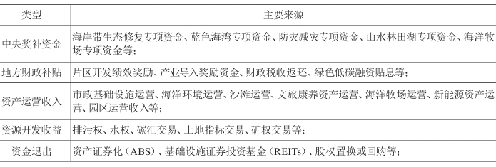 EOD開(kāi)發(fā)收益和回款主要來(lái)源 EOD開(kāi)發(fā)收益和回款主要來(lái)源