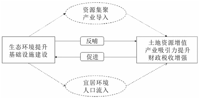 EOD模式的主要內(nèi)涵 EOD模式的主要內(nèi)涵