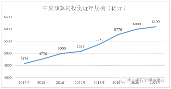 2014年以來我國中央預算內投資資金規模 2014年以來我國中央預算內投資資金規模