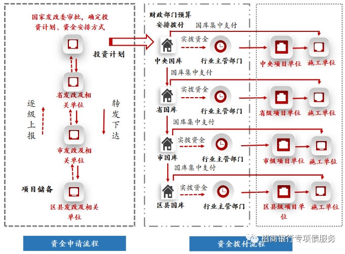 中央預算內投資資金申領及撥付流程 中央預算內投資資金申領及撥付流程