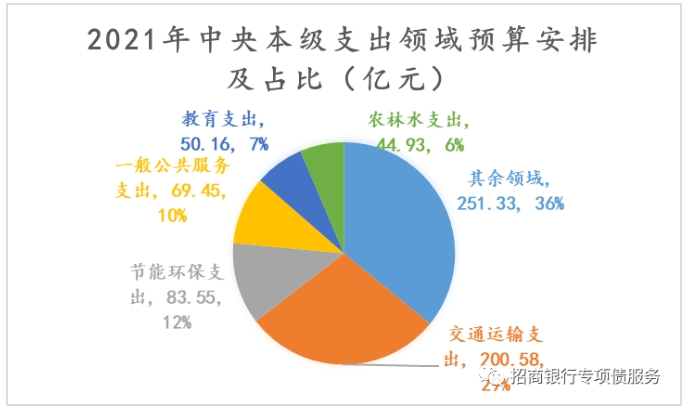 2021年中央本級支出各領域預算安排及占比 2021年中央本級支出各領域預算安排及占比