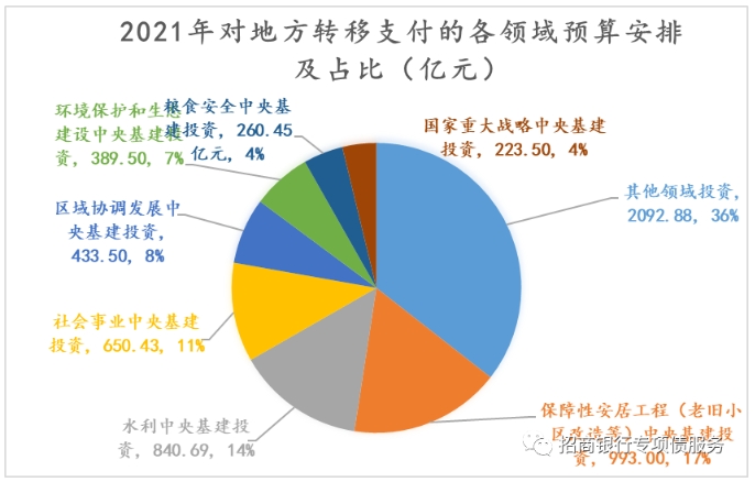 2021年對地方轉移支付的各領域預算安排 2021年對地方轉移支付的各領域預算安排