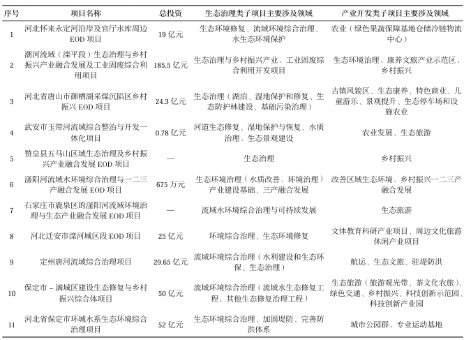 河北省組織實施EOD 項目基本情況 河北省組織實施EOD 項目基本情況