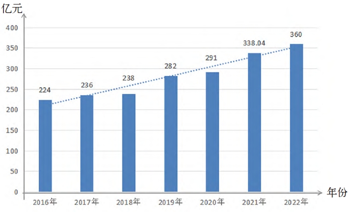 2016～2022年中央預(yù)算內(nèi)農(nóng)業(yè)投資情況表
