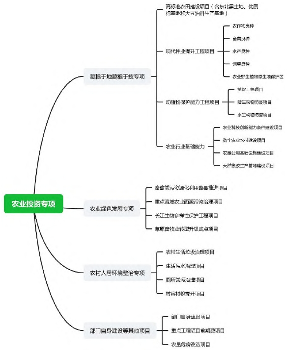 2021 年中央預算投資農業專項