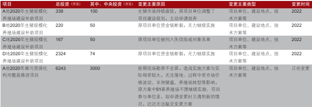 中央預算內投資生豬產業有關項目變更情況表 中央預算內投資生豬產業有關項目變更情況表