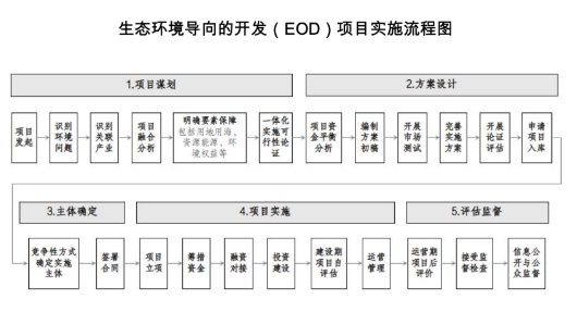 《生態(tài)環(huán)境導(dǎo)向的開發(fā)（EOD）項(xiàng)目實(shí)施導(dǎo)則（試行）》全文
