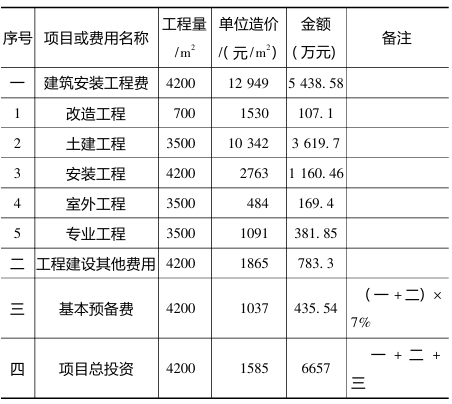 投資估算匯總表 投資估算匯總表