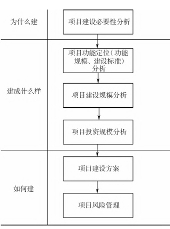政府投資建設項目可行性研究的邏輯框架 政府投資建設項目可行性研究的邏輯框架