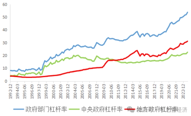 中國政府部門債務現狀 政府如何化債? 中國政府部門債務現狀 政府如何化債?