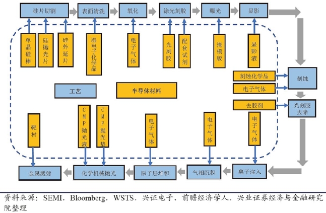 半導體芯片制造各工序所需材料 半導體芯片制造各工序所需材料