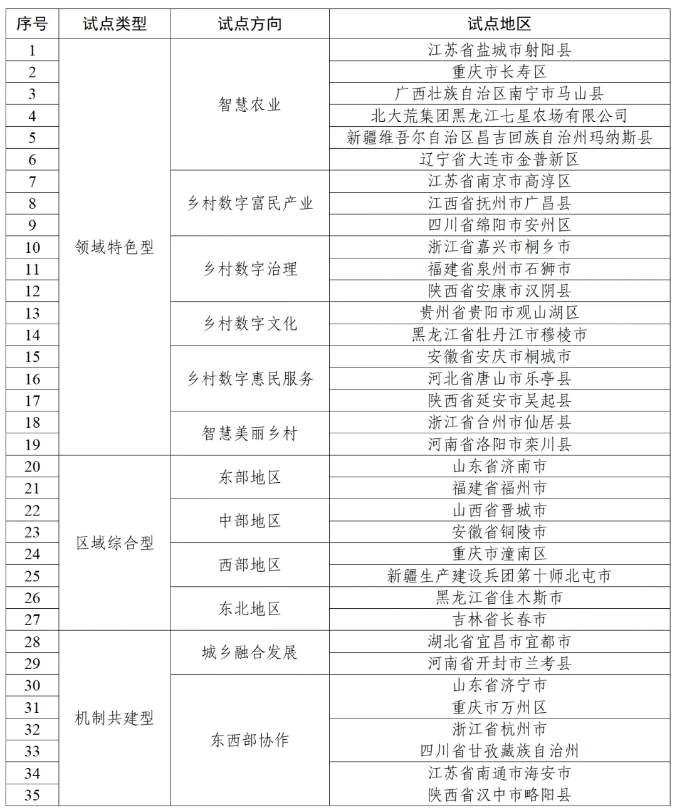 第二批國家數字鄉村試點地區名單 第二批國家數字鄉村試點地區名單