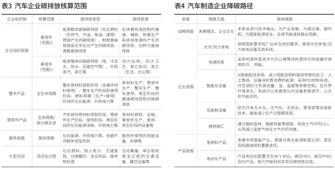 新形勢下汽車行業投資項目可研報告雙碳篇編制要點分析 新形勢下汽車行業投資項目可研報告雙碳篇編制要點分析