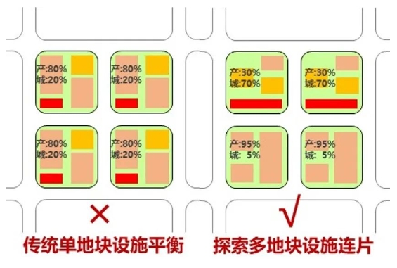 產業社區改造更新的實施策略 產業社區改造更新的實施策略