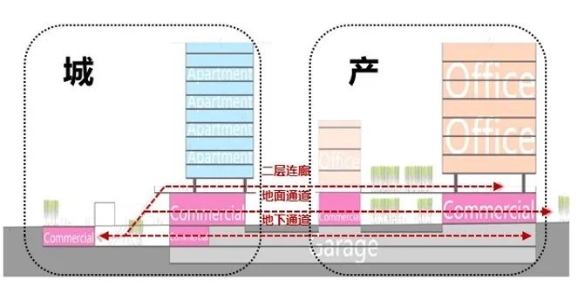 產業社區改造更新的實施策略 產業社區改造更新的實施策略