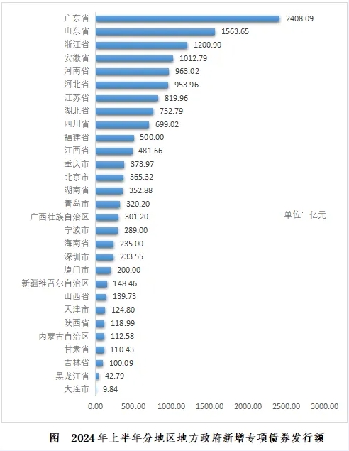 2024年1-6月份地方政府債券發行情況 2024年1-6月份地方政府債券發行情況