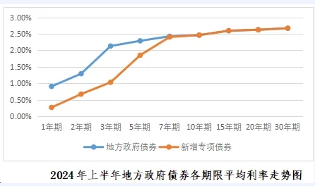 2024年1-6月份地方政府債券發行情況 2024年1-6月份地方政府債券發行情況
