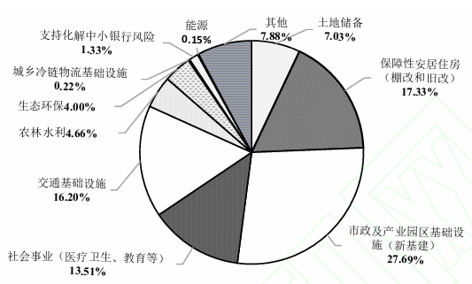 2018年至2023年9月新增專項債券累計投向分布 2018年至2023年9月新增專項債券累計投向分布
