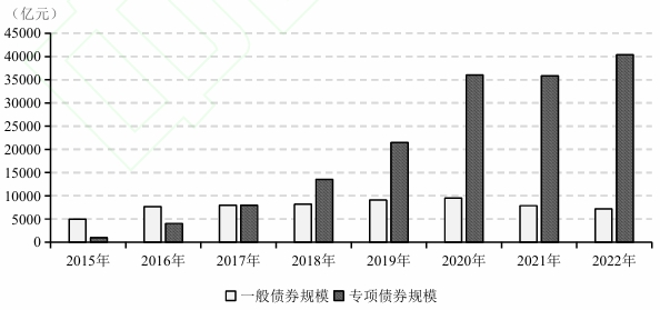地方政府舉債融資的成因與功能 地方政府舉債融資的成因與功能