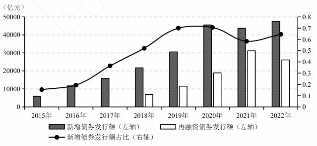 地方政府專項債券發行構成變化 地方政府專項債券發行構成變化
