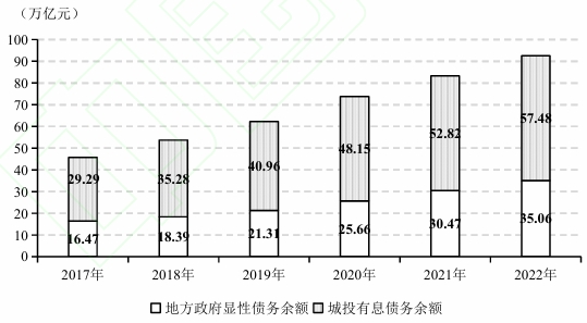 地方政府顯性債務余額與城投有息債務余額 地方政府顯性債務余額與城投有息債務余額