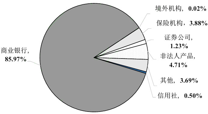 2022年地方政府銀行間債券市場持有者結構 2022年地方政府銀行間債券市場持有者結構