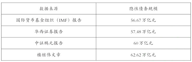 2022年中國地方隱性債務規(guī)模(各機構測算結果) 2022年中國地方隱性債務規(guī)模(各機構測算結果)