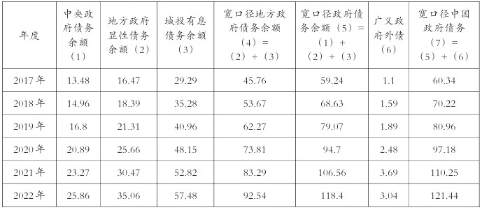 2017-2022年中國政府債務余額 2017-2022年中國政府債務余額