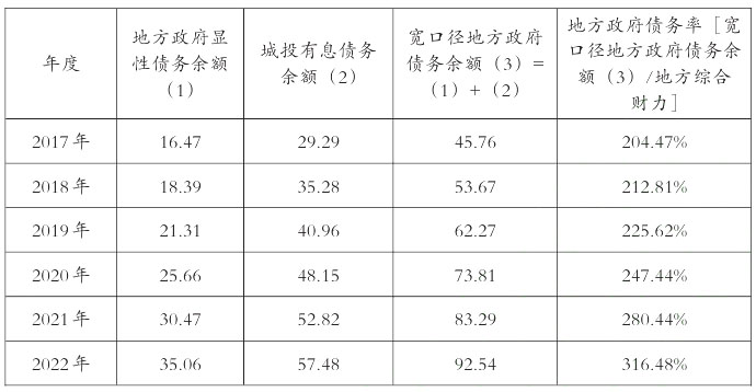 2017-2022年全國地方政府債務水平 2017-2022年全國地方政府債務水平