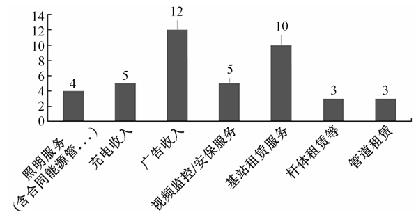 經(jīng)營項(xiàng)目提及頻次 經(jīng)營項(xiàng)目提及頻次